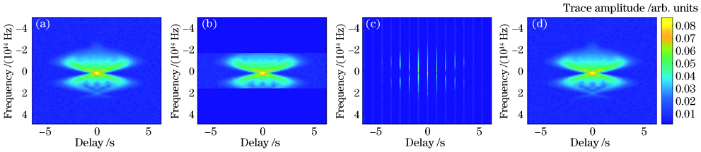 Process of establishing non-square trace map. (a) Frog trace of square SHG configuration; (b) trace generated by reducing sampling bandwidth of trace frequency axis; (c) trace generated by reducing sampling times of trace delay axis; (d) trace generated by increasing sampling frequency of trace frequency axis