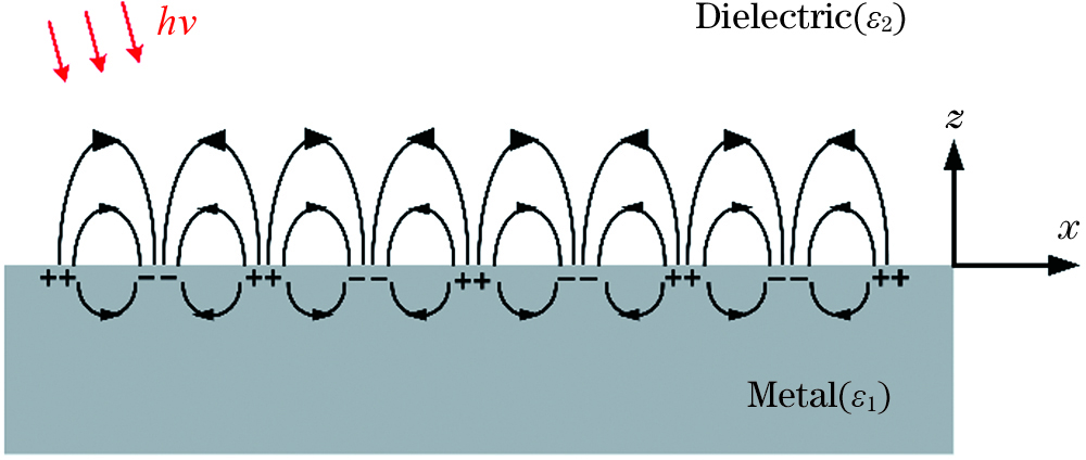 Schematic of plasmonic effect at metal-dielectric interface