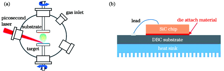 Schematic illustration of nanoalloy preparation and joint cross-section. (a) Pulsed laser deposition of nanoalloy; (b) cross-section of SiC and DBC substrate joint