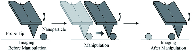 Principle of typical nano-manipulation based on SPM[20]