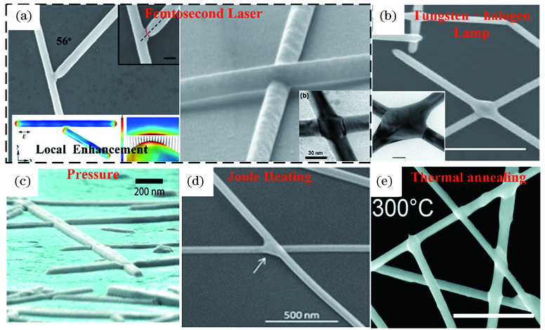 Nanojoint of Ag nanowires obtained by different nanowelding methods. (a) Femtosecond laser induced nanowelding[23-25]; (b) irradiation by halogen tungsten lamps[16]; (c) low temperature pressure welding[27]; (d) Joule heating jointing[12]; (e) high temperature annealing[11]
