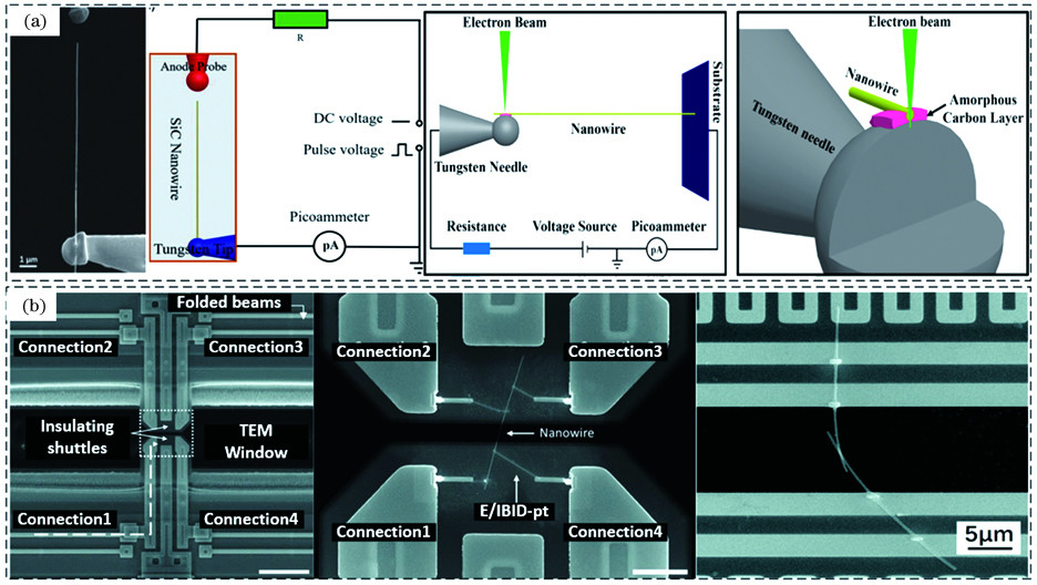 Electrical performance test of nano interconnection. (a) Two-point contact measurement based on nanometer operation probe[33]; (b) integrated measurement based on MEMS and scanning electron microscopy[34-35]