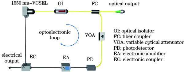 Schematic diagram of a ultra-broadband OFC generation based on a 1550 nm-VCSEL under optoelectronic feedback