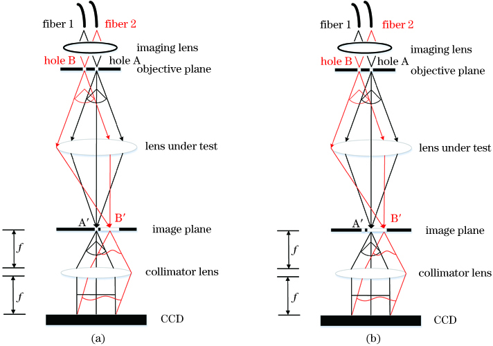 Schematic diagram of system errors calibration. (a) Point diffraction measurement mode;(b) system errors measurement mode