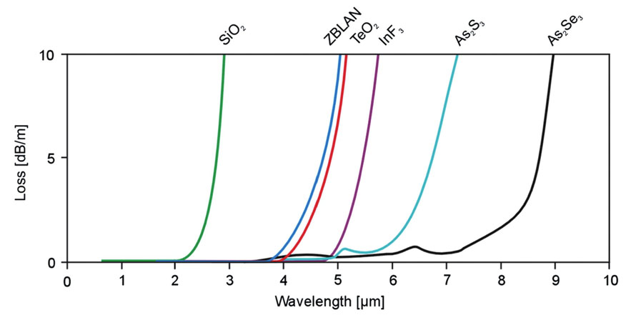 Typical fiber loss profiles in long-wavelength side for common fiber materials[42]