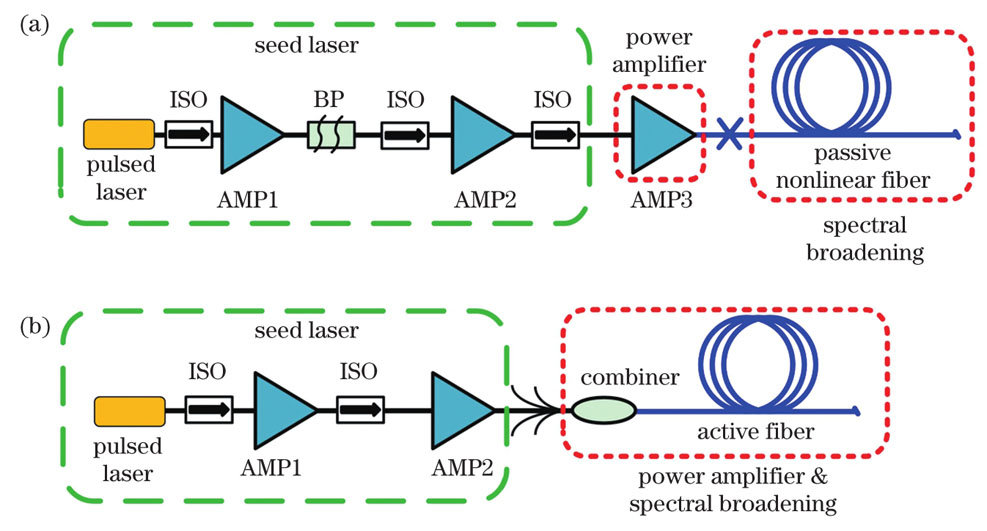 Technical schemes of high power MIR-SC fiber lasers. (a) Based on passive nonlinear fiber; (b) based on fiber amplifier