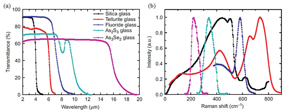 Basic optical properties of silica, tellurite, fluoride, and chalcogenide glasses[35-38]. (a) Transmission spectra; (b) normalized Raman gain spectra
