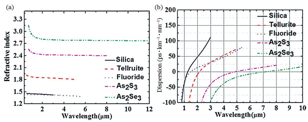 Material dispersion characteristics of silica, tellurite, fluoride, and chalcogenide glasses[42]. (a) Refractive index curves; (b) dispersion curves