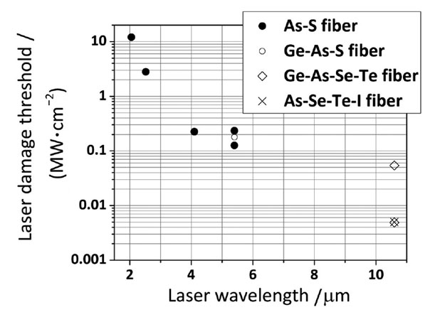 Summary of reported maximum incident CW laser damage threshold of ChG fibers[7-12]