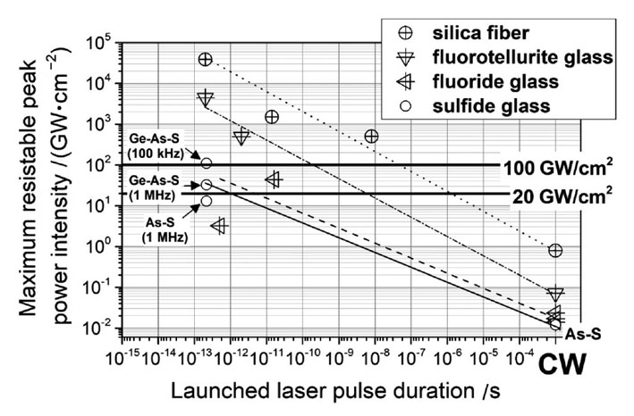 Comparison of maximum resistable peak power density of silica, fluoride, fluorotellurite, and ChG fibers under irradiation of pulsed laser with various pulse durations[28-36]