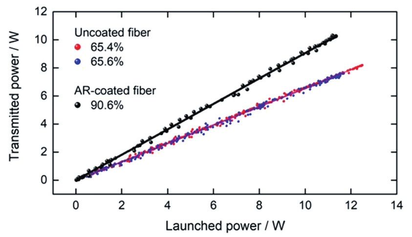 Relationship between incident and transmitted laser powers of 2.053 μm laser through 20 cm length，12 μm core diameter, uncoated and AR-coated As40S60 single mode fibers [8]
