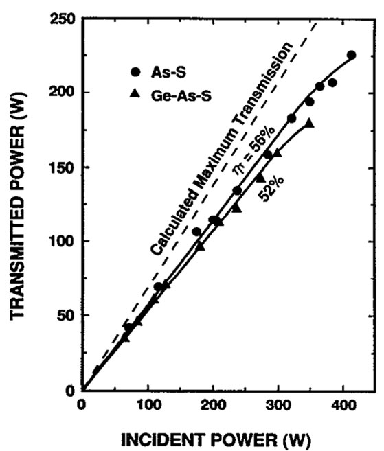 Transmission of 5.4 μm CO CW laser through As40S60 and Ge10As30S60 fibers under forced air-cooling conditions [10]