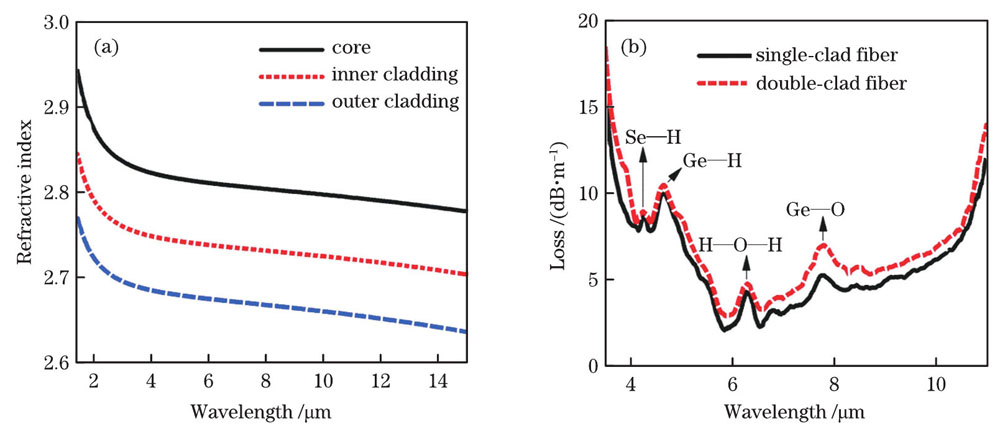 Refractive indices of glass hosts and fiber transmission loss. (a) Refractive indices of fiber core, inner cladding glass, and outer cladding glass; (b) loss of single-clad and double clad fibers