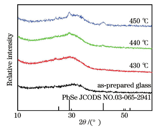 XRD patterns of as-prepared glass and PbSe quantum dot (QD)-doped glasses heat-treated at different temperatures for 5 h