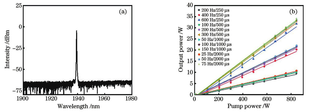 Output spectrum and power characteristics of TFL. (a) Spectrum of TFL; (b) output power characteristics under different pulse widths and pulse repetition rates