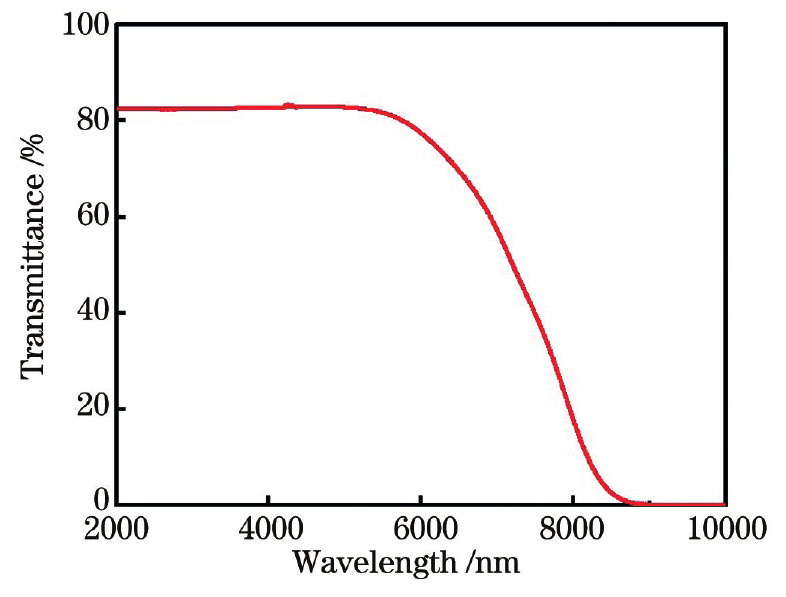 Transmittance spectrum of core glass