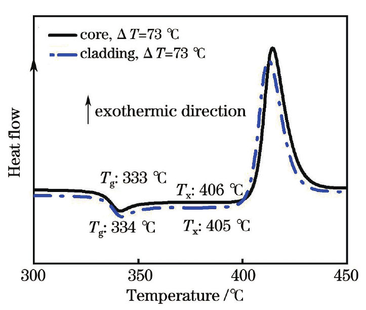 DSC curves for core and cladding of ZBYA glass