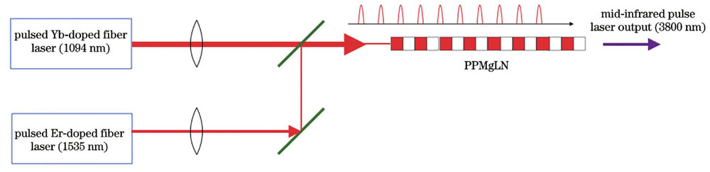 Principle diagram of 3.8 μm laser output by using DFG