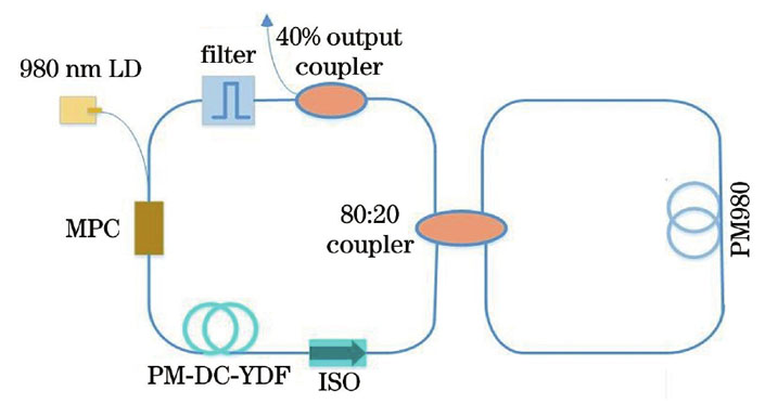 Principle diagram of cladding-pumped all-polarization Yb-doped fiber mode-locked laser