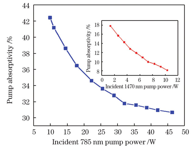 Curves of Tm∶YAP crystal absorptivity of 785 nm and 1470 nm pump light with pump powers