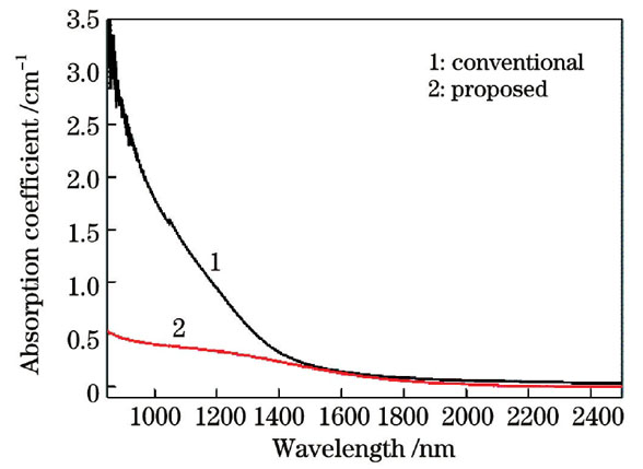Absorption coefficient comparison of ZGP OPO devices prepared by different methods