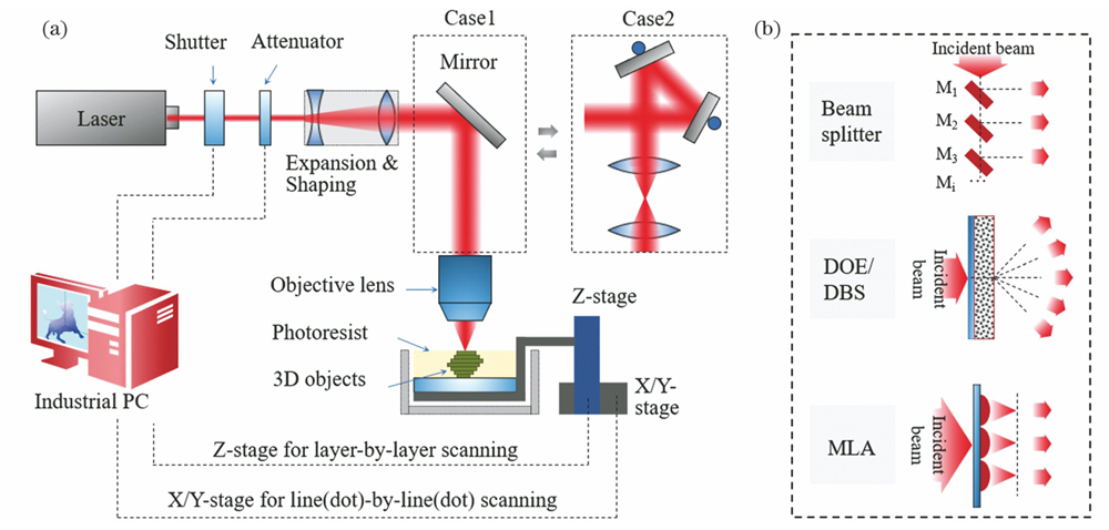 A typical laser direct writing micro-nano 3D printing system. (a) Schematic of optical path; (b) schematic of a parallel laser beam generation scheme