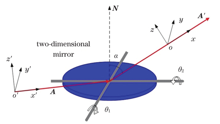 Geometrical optical model of two-dimensional mirror