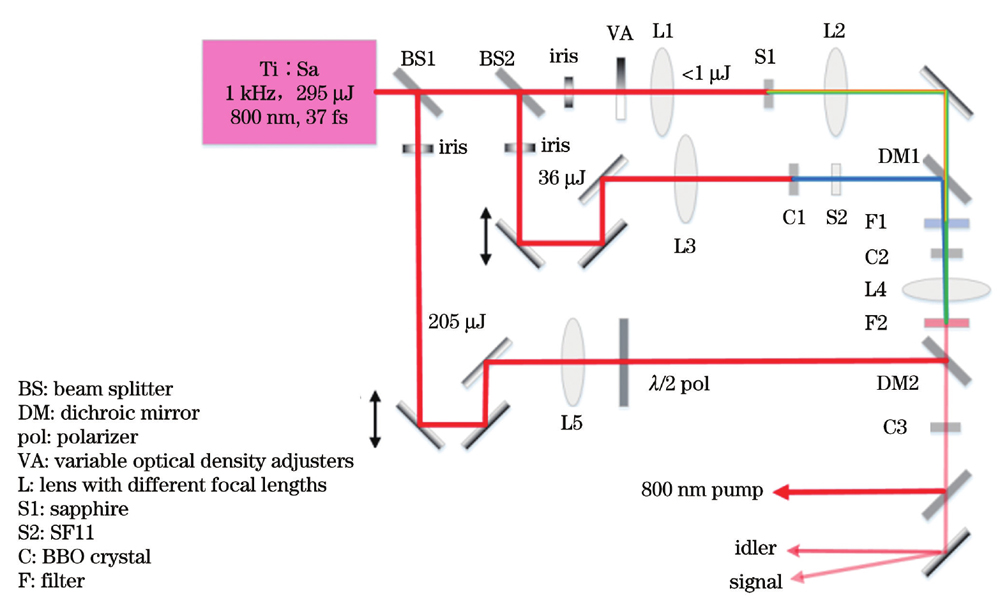 Experimental setup of two-stage optical parametric amplifier