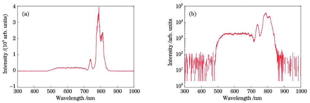 White light supercontinuum spectra measured at the front surface of lens L2 under different coordinates. (a) Linear coordinate；(b) logarithmic coordinate