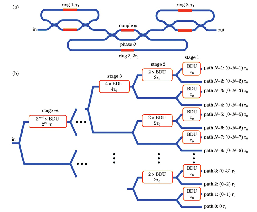 Structure of optical beamforming network (OBFN). (a) Three microring resonators (MRR) basic delay unit; (b) 1×N binary tree OBFN chip