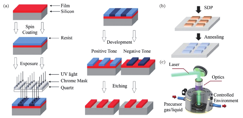 Existing in situ synthesis methods of patterned nanomaterials[23,25-26]. (a) UV photolithography/E-beam lithography; (b) solution direct-patterning technology; (c) CW/long pulsed laser selectively induced synthesis
