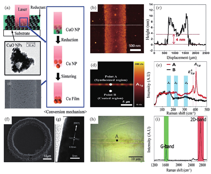 CW/long pulsed laser induced synthesis of metal, molybdenum sulfide, zinc oxide nanowires, and graphene[33,35-37]. (a) Cu nanoparticles synthesized by laser-induced photoreduction; (b)(c) AFM characterization results of synthesized molybdenum sulfide; (d)(e) Raman spectroscopy characterization results of synthesized molybdenum sulfide; (f) SEM image of synthesized zinc oxide nanowires; (g) TEM characterization result of synthesized zinc oxide nanowires; (h) optical micrograph of graphene synthesized by laser induced chemical vapor deposition; (i) Raman spectroscopy characterization result of graphene synthesized by laser induced chemical vapor deposition