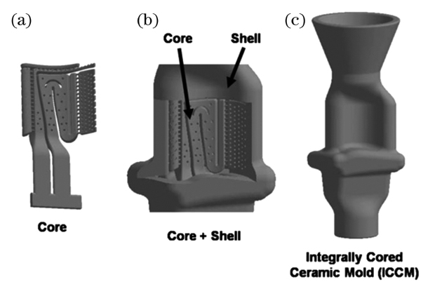 Design of ceramic core/shell for superalloy airfoil[9]. (a) Ceramic core for complex internal cooling passages; (b) cross-section of integrally cored ceramic mold; (c) profile of integrally cored ceramic mold