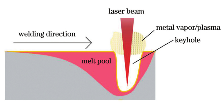Schematic of laser deep penetration welding process