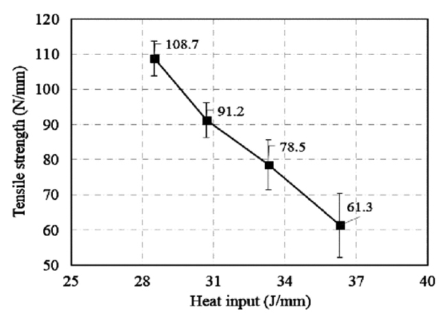 Overall tensile strength versus heat input[26]