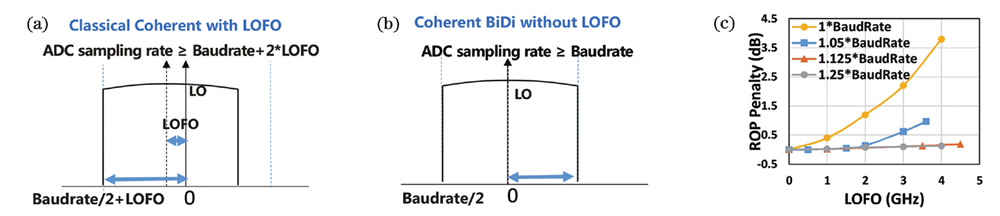 Needed ADC sampling rate of classic intradyne coherent and self-homodyne coherent systems[5]. (a) Received electrical spectra of Nyquist pulse shaping signal for classical coherent system with LOFO; (b) received electrical spectra of Nyquist pulse shaping signal for self-homodyne coherent system without LOFO; (c) received optical power (ROP) penalty of 86 GBaud DP-16QAM Nyquist signal versus LOFO