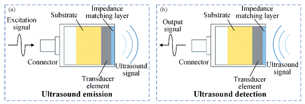 Working mechanism of ultrasound transducer. (a) Schematic of ultrasound emission; (b) schematic of ultrasound detection