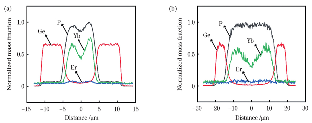 Radial doping concentration of fiber. (a) EYDF1 fiber; (b) EYDF2 fiber