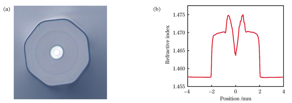 Cross section and pre-fabricated rod refractive index profile of EYDF1 fiber. (a) Optical fiber cross section；(b) pre-fabricated rod refractive index profile