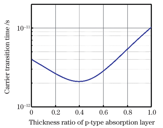 Carrier transition time changed with thickness ratio of p-type absorption layer