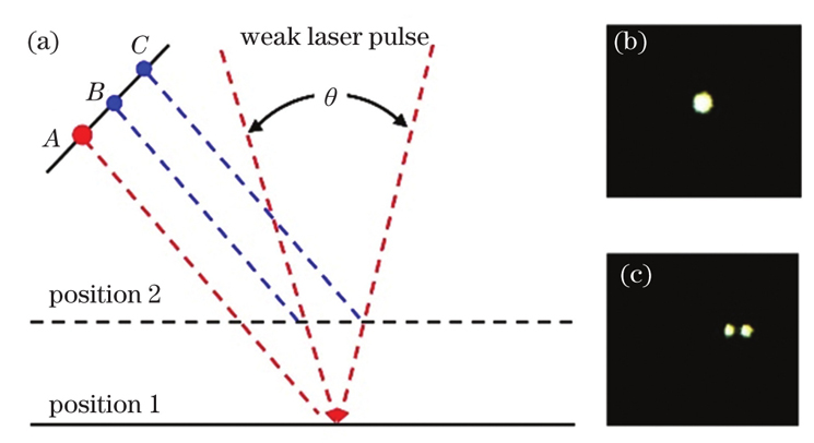 Sample surface monitoring. (a) Schematic of monitoring principle; (b) CCD image of sample in overlapping area of two beams; (c) CCD image of sample outside overlapping area of two beams