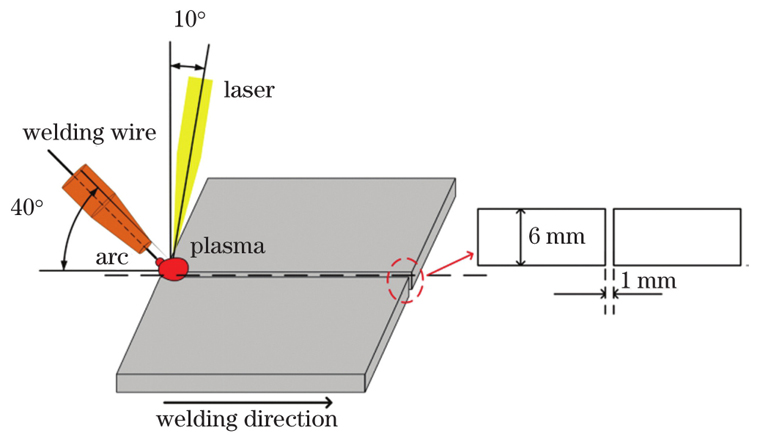 Schematics of laser-arc hybrid welding system and groove