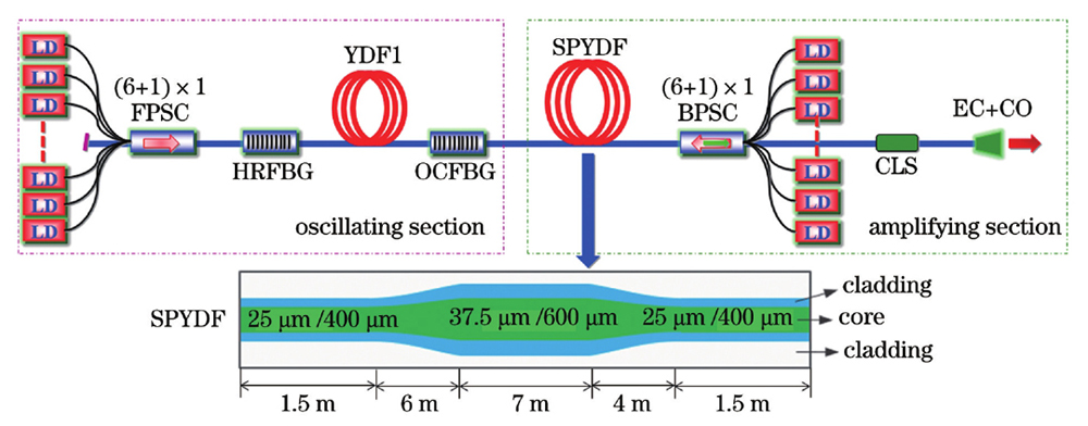 Structural diagram of 6 kW oscillating-amplifying integrated laser based on spindle-shaped Yb-doped fiber