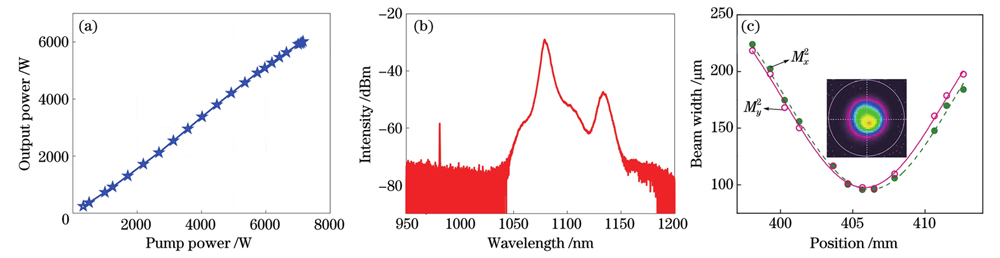 Experimental results of 6 kW oscillating-amplifying integrated laser based on spindle-shaped Yb-doped fiber. (a) Output power versus pump power; (b) spectrum at the highest power; (c) beam quality and beam profile at the highest power