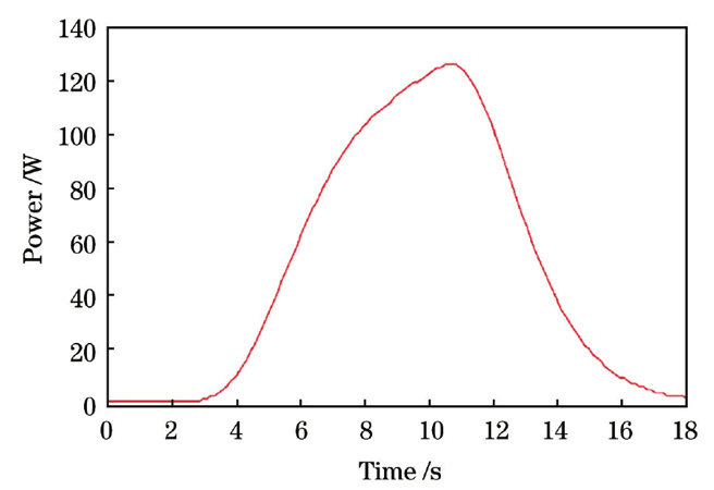 Output power curve of laser