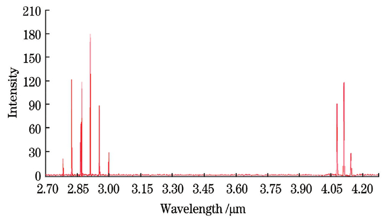 Output spectrum of laser