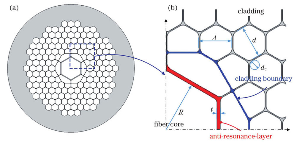 Isolated anti-resonant core photonic band-gap fiber structure. (a) Hollow core microporous structure of IAC-PBF；(b) core structure of IAC-PBF