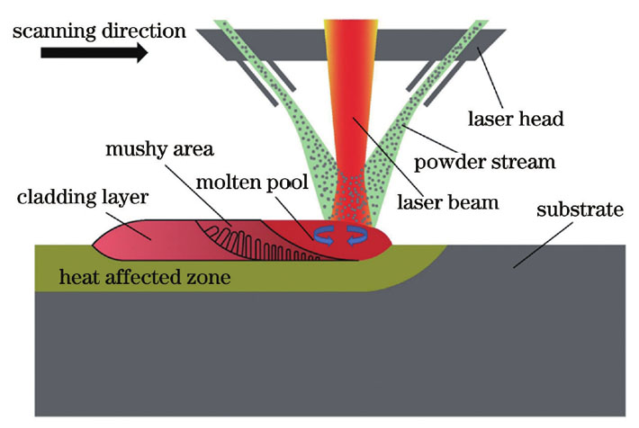 Schematic of laser cladding