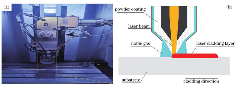Laser cladding experiment. (a) Laser cladding equipment; (b) laser cladding principle