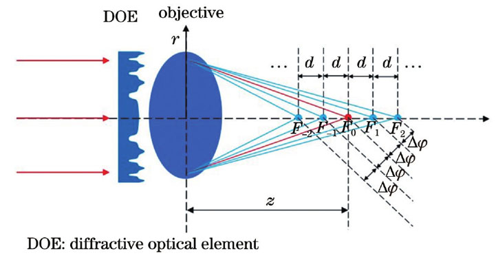 Schematic of multi-focus distribution under large numerical aperture